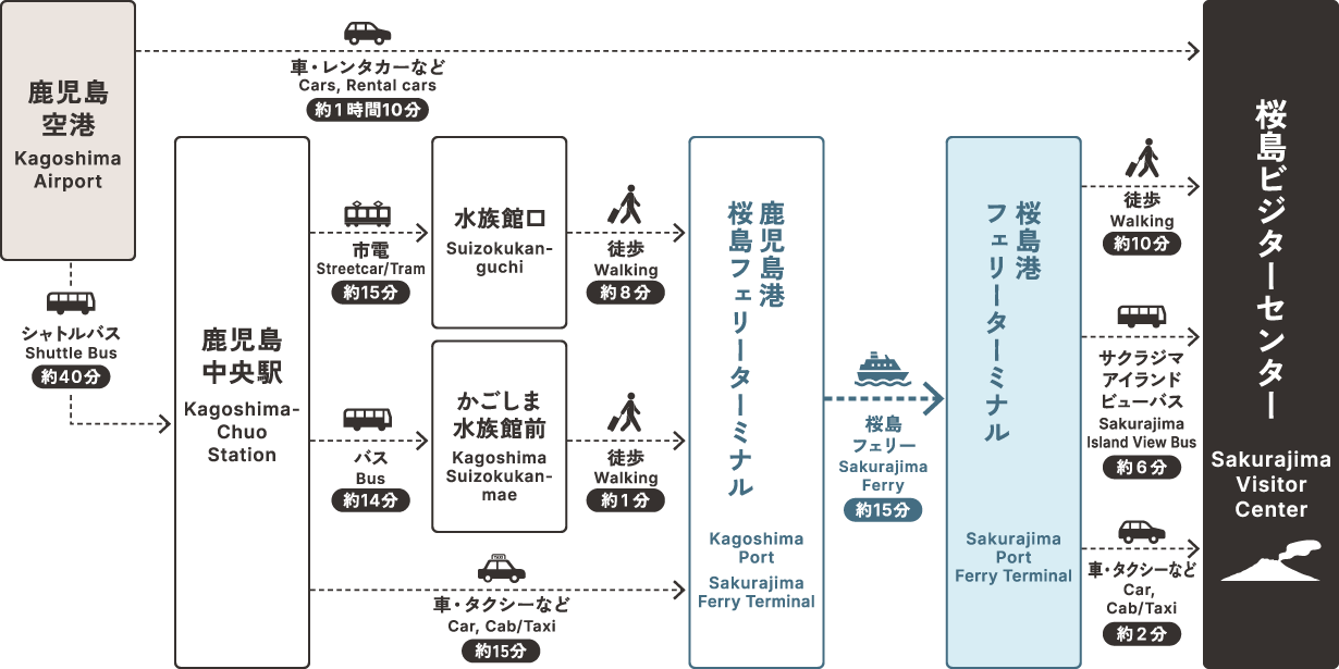 Directions to Sakurajima Visitor Center